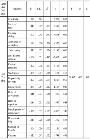 Table 5. The results of regression analysis between Job  training and Variables 