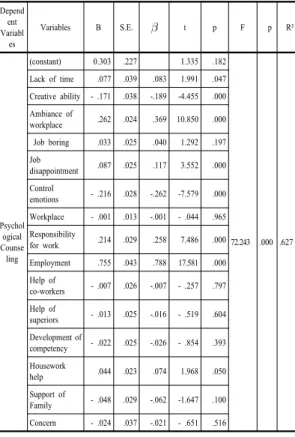 Table 7. The results of regression analysis between  Psychological Counseling and variables