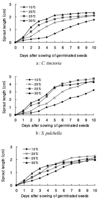 Table 2. Sprout growth of C. tinctoria cultivated in the dark with different temperatures at 10 days after germination