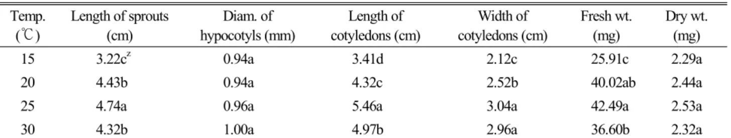 Table 3. Sprout growth of S. pulchella cultivated in the dark with different temperatures at 10 days after germination