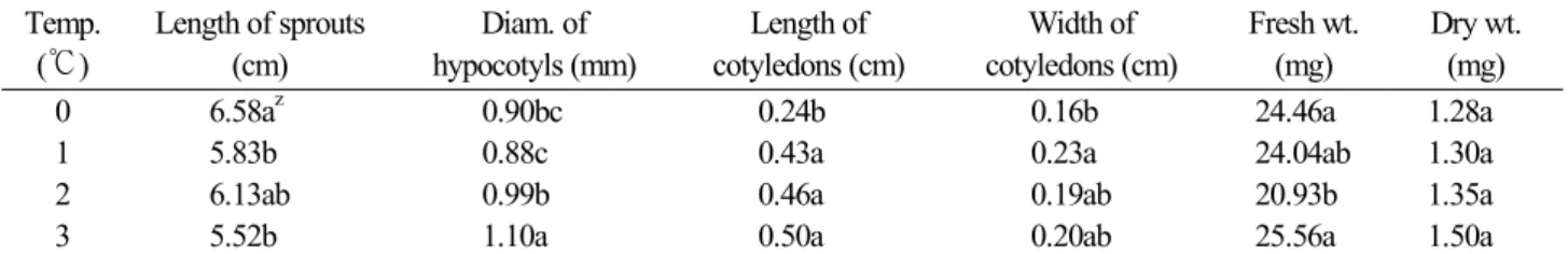 Table 6. Effects of greening period on sprouts of S. pulchella at 6 days after germination