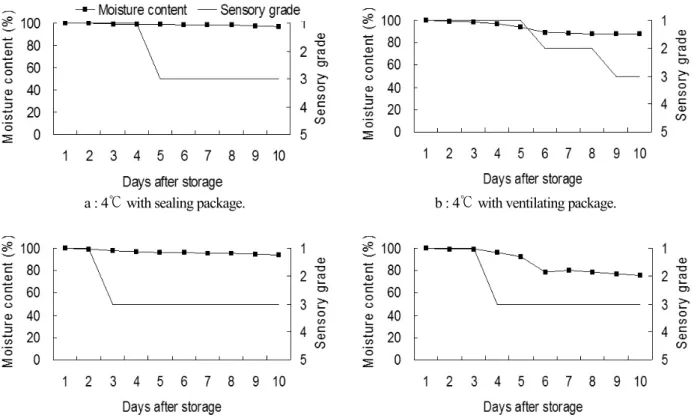 Fig. 5. Changes in moisture content and sensory grade of packaged M.  recutica sprouts stored at different temperatures with different  packaging materials