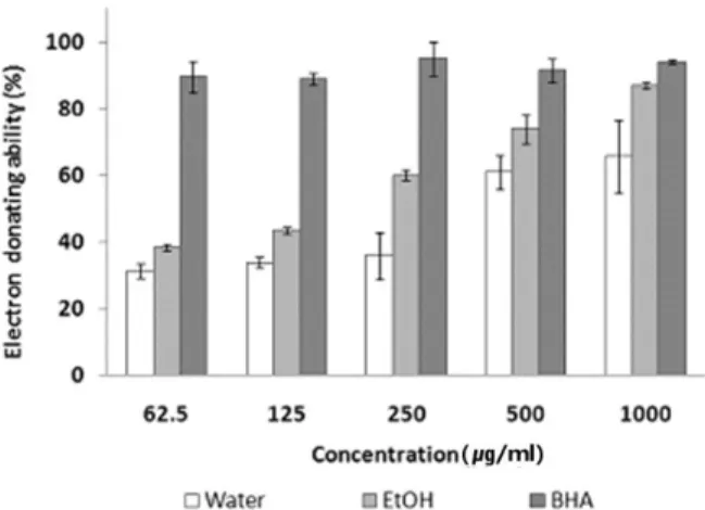 Fig. 1. Electron donating ability of M. alba L. root bark  extracts. Results are means ± S.D of triplicate data.
