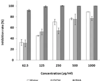 Fig. 2. ABTS radical caution decolorization of M. alba L. root  bark extracts. Results are means ± S.D of triplicate data.