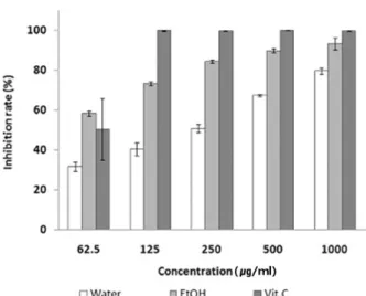 Fig. 5. Tyrosinase inhibition of M. alba L. root bark extracts. 