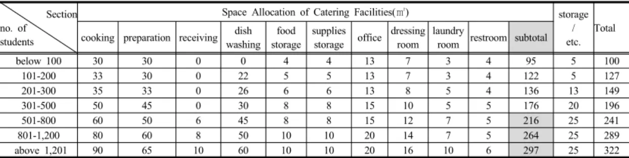 Table 1. Guideline of Catering Facility Section
