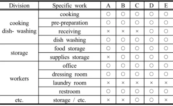 Fig. 1. Catering Facility of “A” School