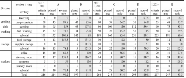 Table 5. Comparison of Space Allocation