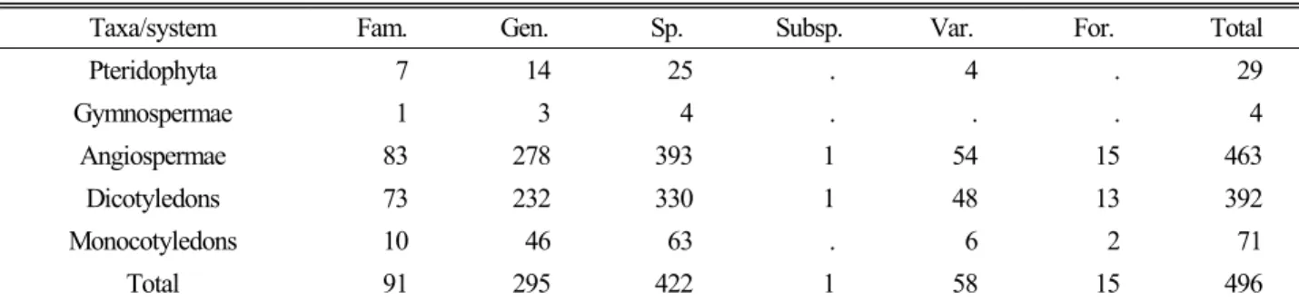 Table 2. The abridged list of the plants of Mt. Ilsan