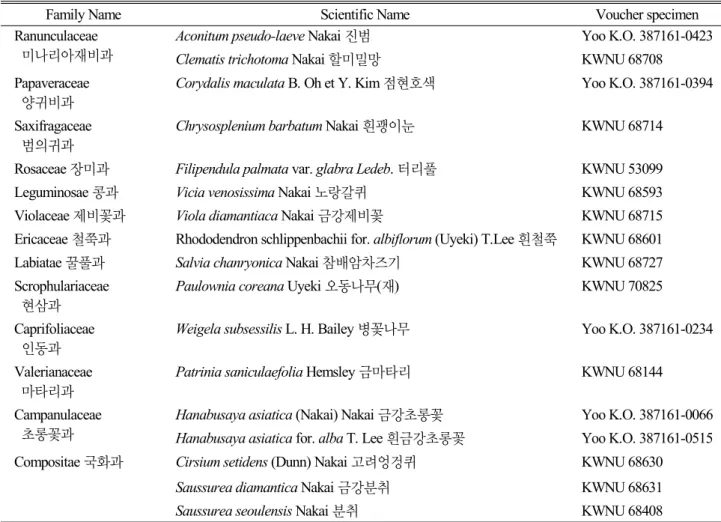 Table 3. List of Korean endemic species of Mt. Ilsan
