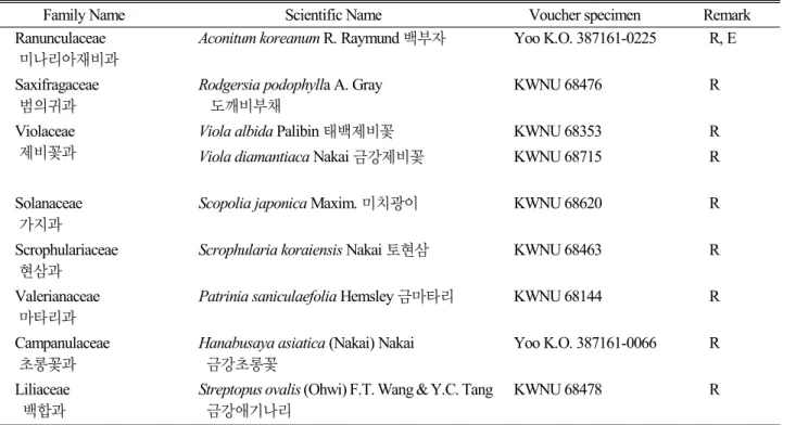 Table 4. List of rare and endangered plants of Mt. Ilsan