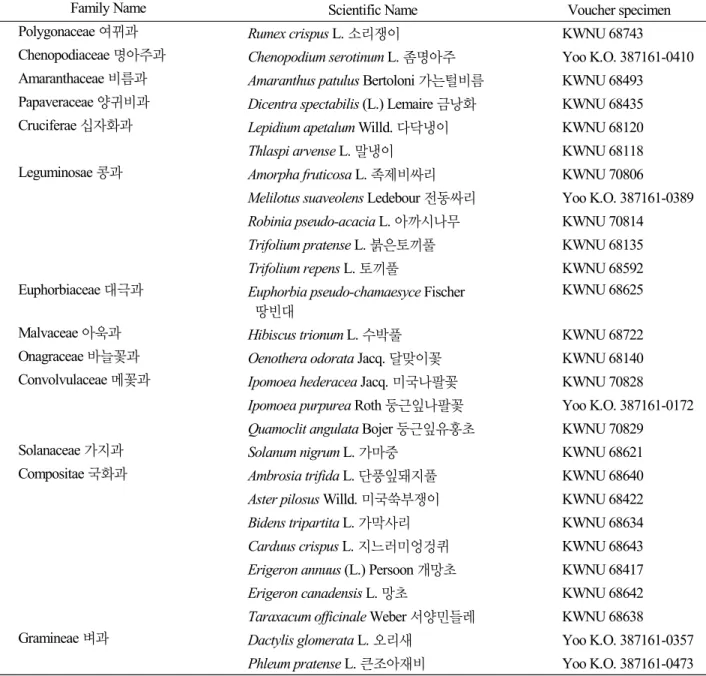 Table 5. List of naturalized plants of Mt. Ilsan