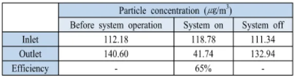 Table 1. Removal efficiency of PM 10  by floor exhaust  system operation.