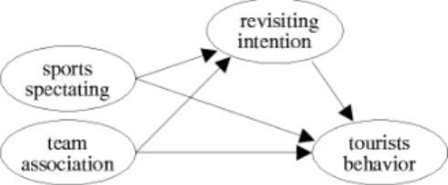 Fig. 1. Research Model