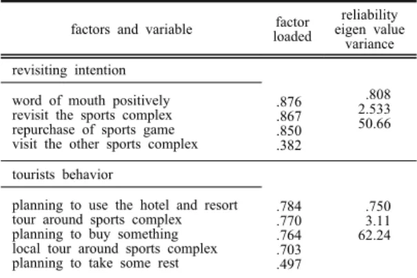 Table 3. Revisiting intention and tourists behavior               factor  analysis  and  reliability  test