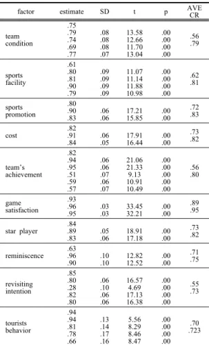 Table 4. Confirmatory factor analysis