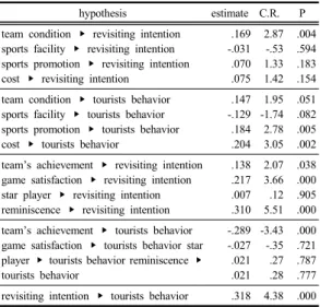 Table 6. Hypothesis Test