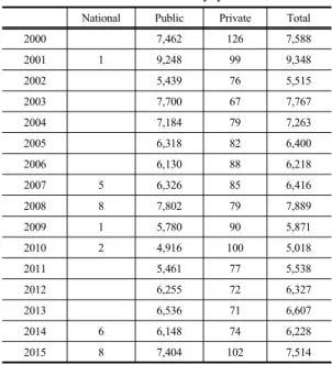 Table 1. Present condition of the elementary school  teacher new recruits by year