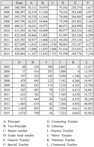 Table 3. The regular teachers &amp; Contracted teachers of  Elementary school, Middle school and High  school by year Total A B C D E F 2005 380,389 10,111 10,939 76,542 258,374 3,637 2006 388,497 10,310 11,160 78,162 263,448 3,975 2007 395,379 10,376 11,1