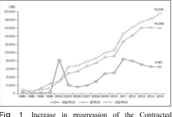 Fig.  1. Increase in progression of the Contracted  teachers of Elementary school, Middle school  and High school by year