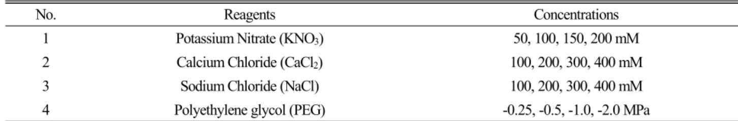 Table 1. Concentrations of reagents used for various seed priming