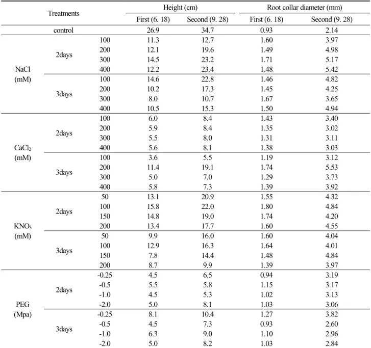 Table 3. Change of height and root collar diameter according to measuring date