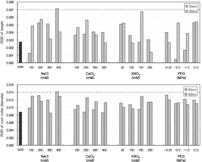 Fig. 1. Relative growth rate (RGR) of height and root collar diameter in seedlings grown from primed seeds of S