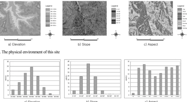 Fig. 2. The physical environment of this site