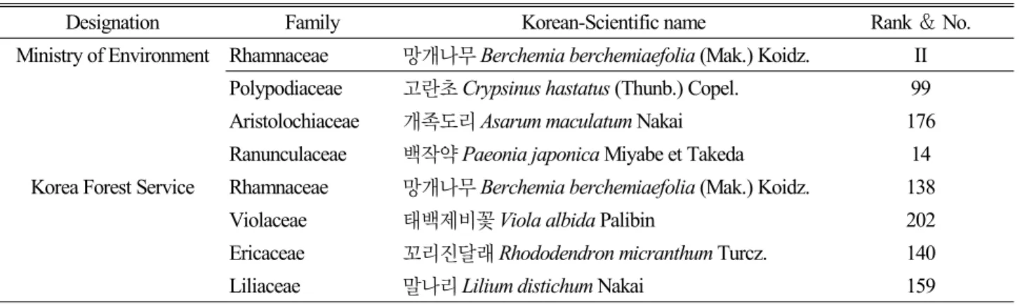 Table 2. The list of important plant species in this site