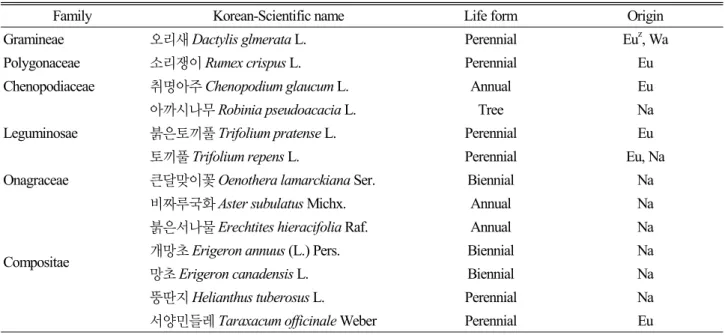 Table 4. The summary on the naturalized plant in this site