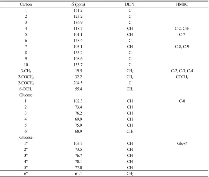Table 2.  1 H,  13 C-NMR and HMBC spectral data of compound 2 isolated from seeds of Cassia mimosolides var