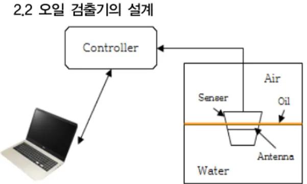 Fig. 1. Structure of oil detector