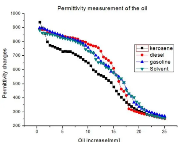 Fig. 6. Graph of Permittivity according to the type of oil