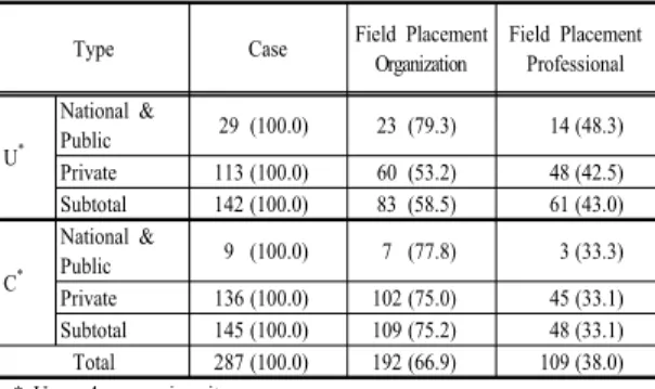 Table 2. University Number of the Organization and  Professional in Field Placement    (Unit : %)