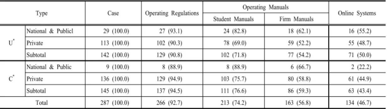 Table 3.  Availability  of  Field  Placement  Support  Program  in  the  University                                          (Unit  :  %)