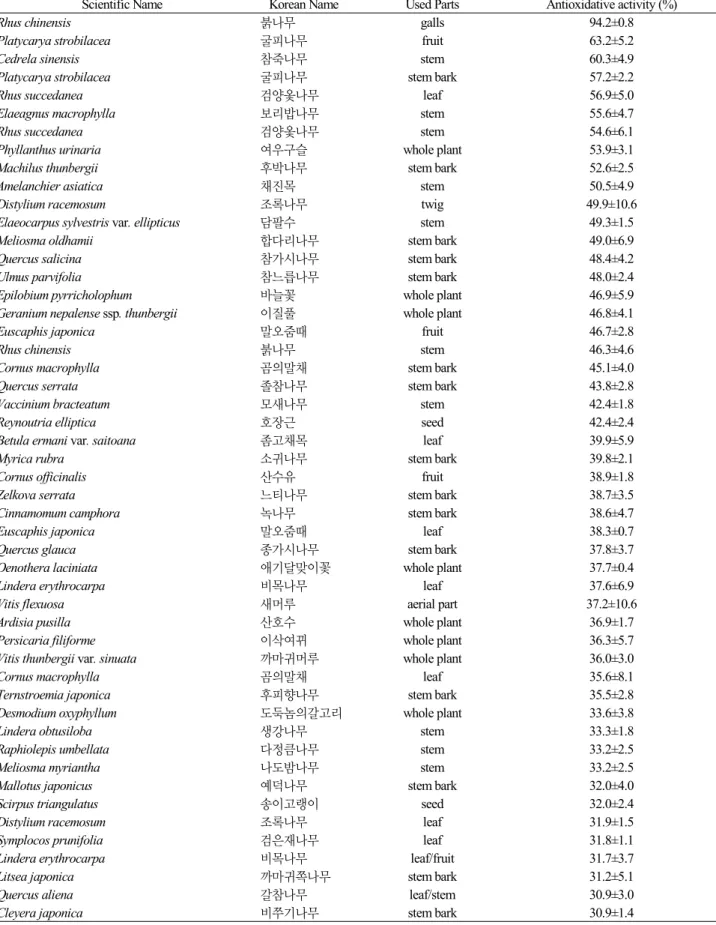 Table 1. Antioxidative activity of methanol extracts from dicotyledon plants