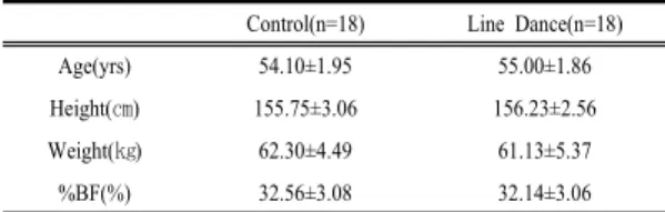 Table 1. Physical characteristics of subjects Control(n=18) Line Dance(n=18)