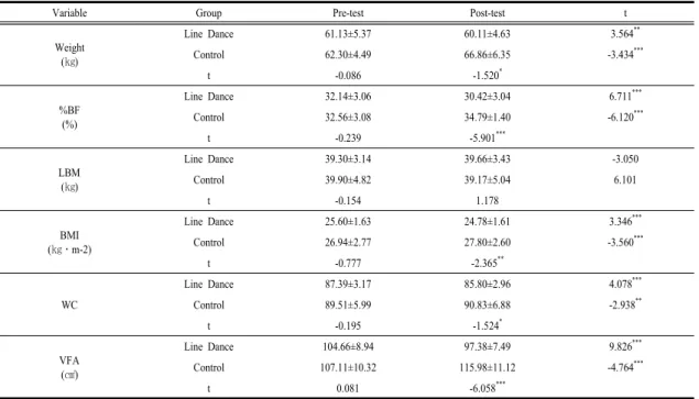 Table 2. Changes in body composition after 16-week Line Dancing exercise