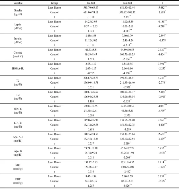 Table 3. Changes in Energy metabolic factors, HOMA-IR and blood lipids 