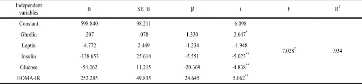 Table 5. Regression analysis of visceral fat and energy metabolic factors after 16-week Line Dancing exercise group Independent variables B SE B β t F R 2 Constant 598.840 98.211 6.098 7.028 * .934Ghrelin.207.0781.3302.647*Leptin-4.7722.449-1.234-1.948 Ins