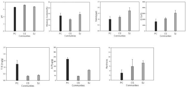 Fig. 1. Soil properties for plant communities inn the clay marsh in the western and southern coast of Korea락은 갈대군락, 천일사초군락, 칠면초군락이며, 갈대군락과 천일사초군락이 공통군락으로 나타났다