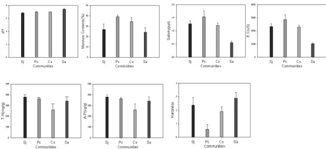 Fig. 5. Soil properties for plant communities on the estuary marsh in the Western and Southern coast of Korea 나고, 천일사초, 갈대, 칠면초 군락에서 6.85-7.00으로 나 타났다