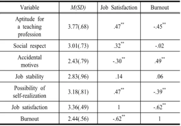 Table 2. Correlations between burnout, motivation for  selecting teaching profession and job satisfaction.