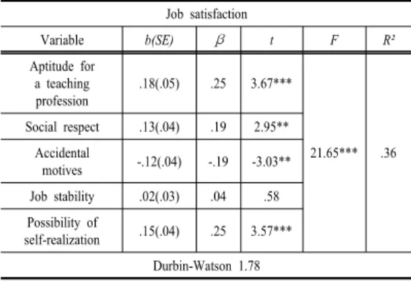 Table 5. Motivation for selecting teaching profession  impact on the Job Satisfaction.