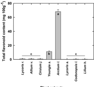 Table 1. Contents of phenolic acids in the methanol extracts from the eight Korean medicinal plants using roots.