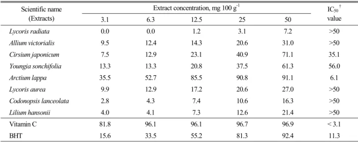Table 2. DPPH radical scavenging activity of methanol extracts from the eight Korean traditional salad plants using roots