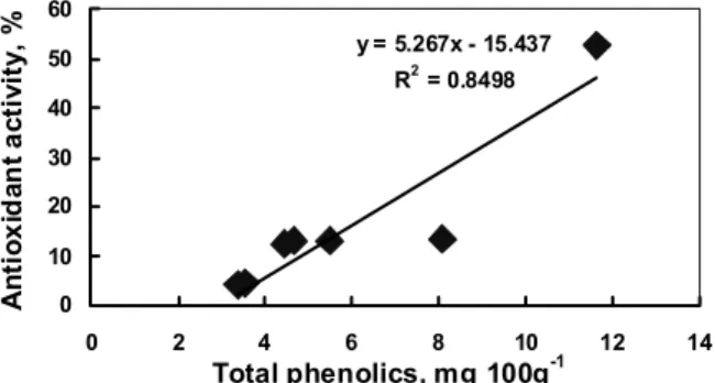 Fig. 4. Correlation between the polyphenols amount and antioxidant activity (%) in the eight Korean medicinal plants.