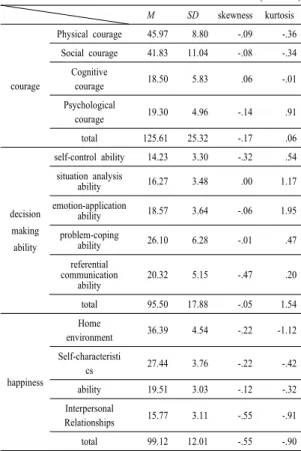 Table 2.  General tendency of young children’s courage, happiness and decision making ability