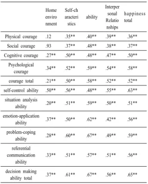 Table  3.  The correlation coefficient between peer  competence of young children’s courage,  decision making ability and happiness