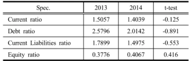 Table 5. Safety Index